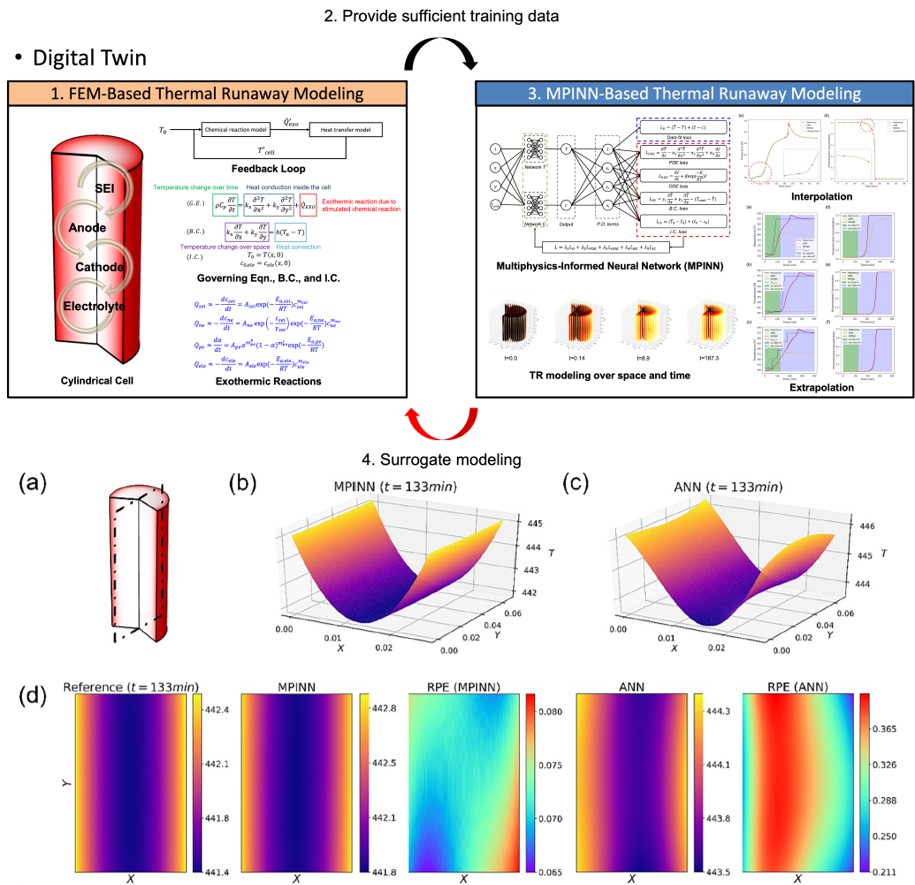 Artificial Intelligence-based Surrogate Modeling for Lithium Ion Batteries