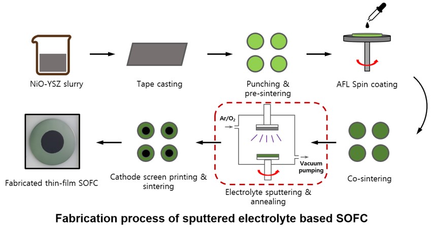 Low-temperature ceramic processing for metal-based SOFC system