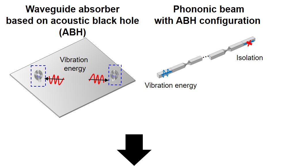 Development of vibration absorption and isolation technologies for ...