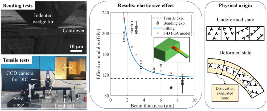 Simulation and experimental modeling of size effects in the small-scale ...